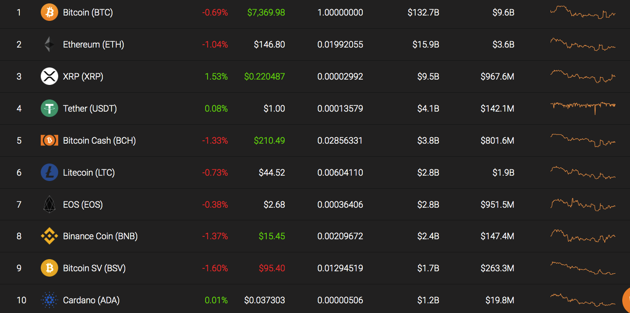 Top 10 coins by Coinstats